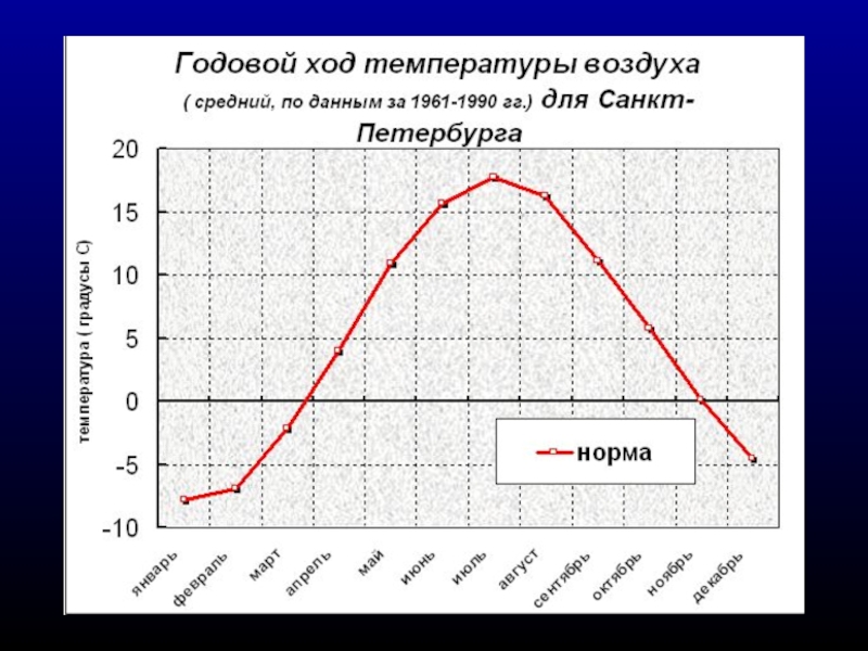 Годовой ход температуры. Гдовойход температуры воздуха. График годового хода температуры. График температур по ме яцам. Температура воздуха. Годовой ход температуры воздуха.