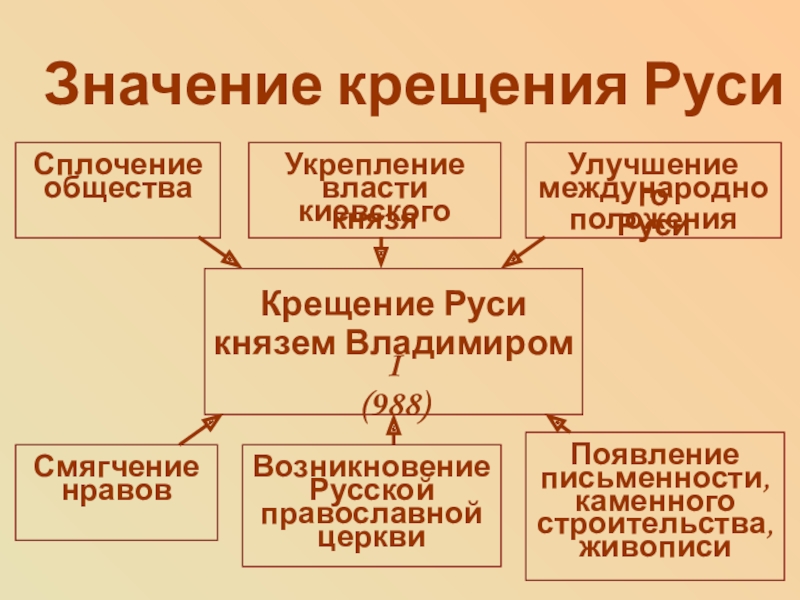 Крещение руси схема. Значение крещения Руси. Значимость крещения Руси. Значение крещения Руси кратко. Крещение Руси причины и значение.