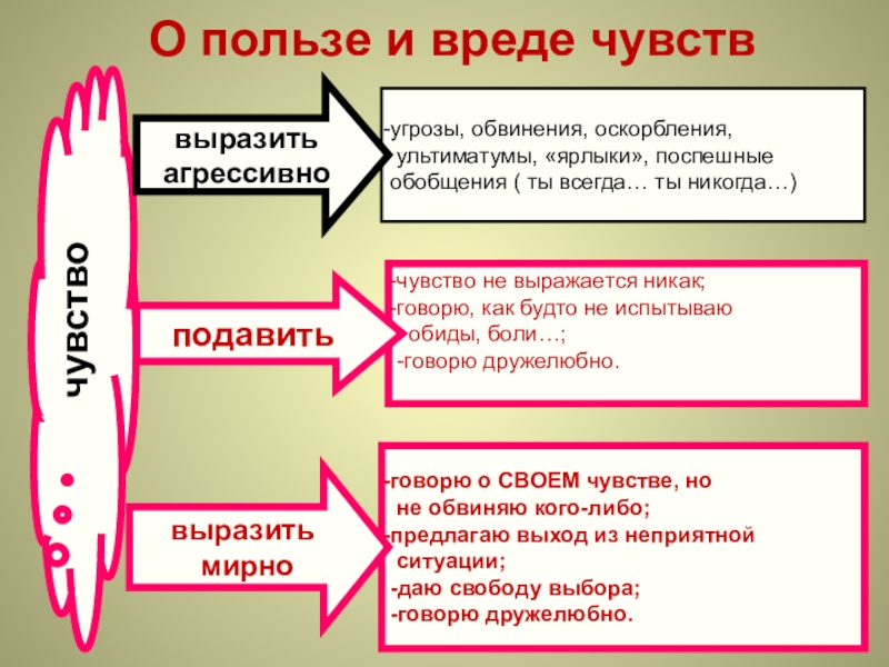 Ультиматум это. Способы выражения эмоций и чувств. Польза и вред эмоций. Польза и вред чувств. Польза и вред эмоций таблица.