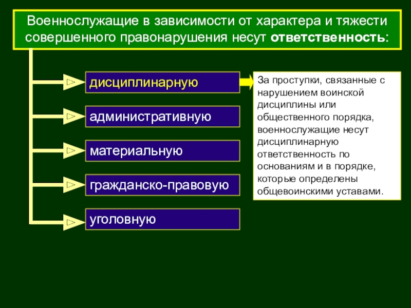 Виды воинской. Виды ответственности за нарушение воинской дисциплины. Виды ответственности военнослужащих за определенные нарушения ОБЖ. Уголовная ответственность военнослужащих. Права обязанности и ответственность военнослужащих.