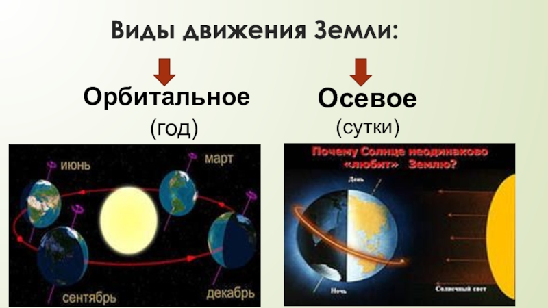 Орбитальное движение земли 5 класс