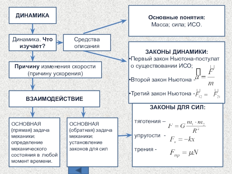 Взаимодействие тел сила инерциальные системы отсчета первый закон ньютона план конспект