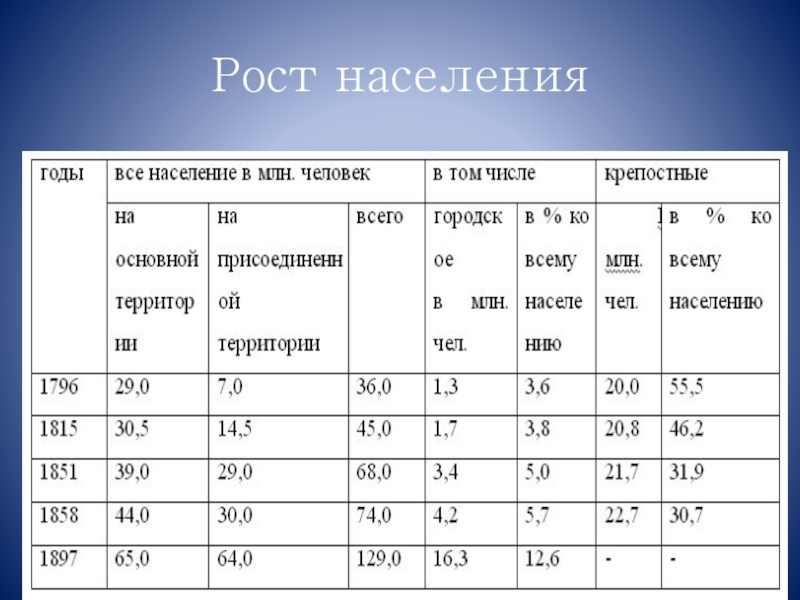 Век роста. 1921 - 2021 Рост населения. Екатеринбург рост населения. Рост населения определяется двумя основными факторами. Рост население гвардейского.