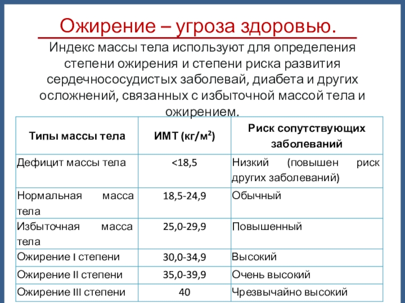 Ожирение по индексу массы