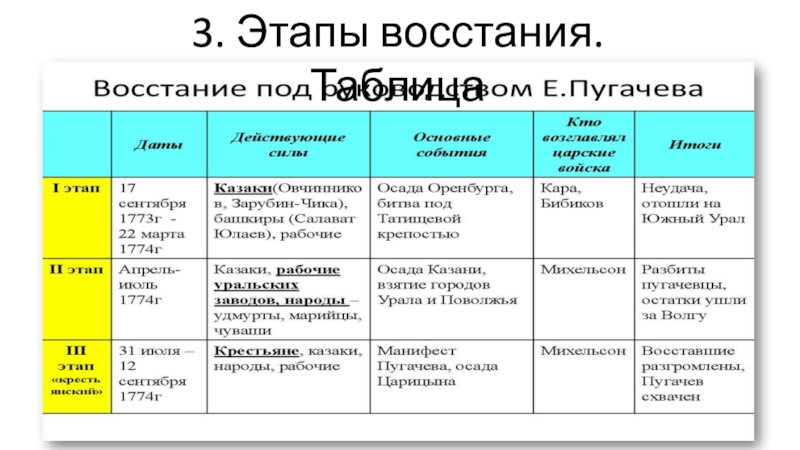 Этапы восстания пугачева таблица 8 класс