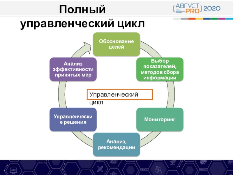 Полный уровень. Управленческий цикл ВСОКО. Управленческий цикл системы управления качеством образования. Управленческий цикл ФИОКО.