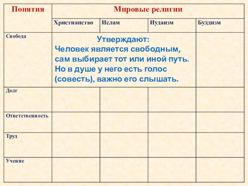 Презентация 4 класс омрк долг свобода ответственность труд