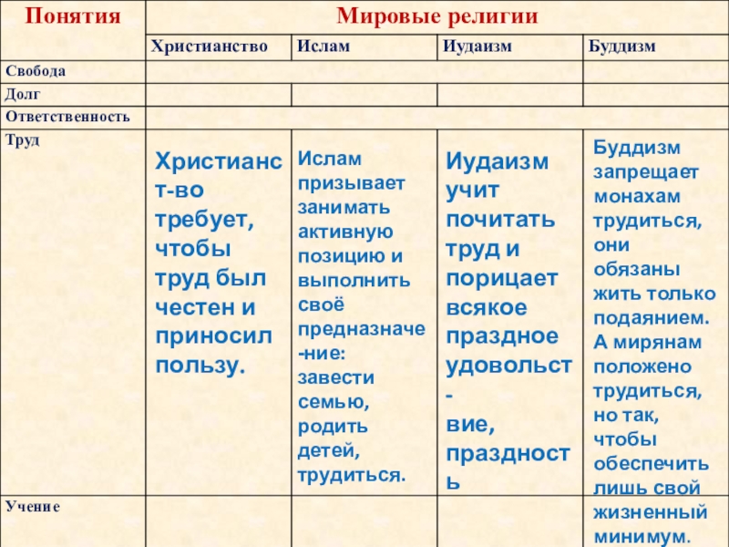 Долг свобода ответственность труд презентация 4 класс орксэ конспект урока