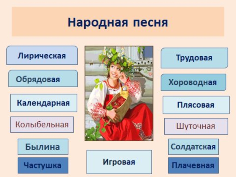 Жанры народных песен 4 класс проект