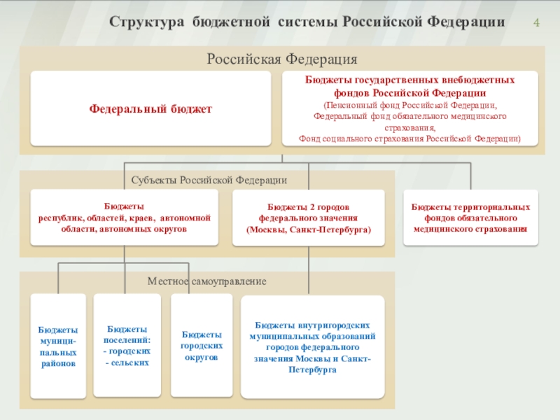 Кто составляет проекты законов о бюджетах внебюджетных фондов