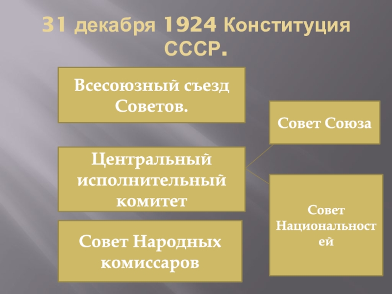 Органы государственной власти конституции 1924