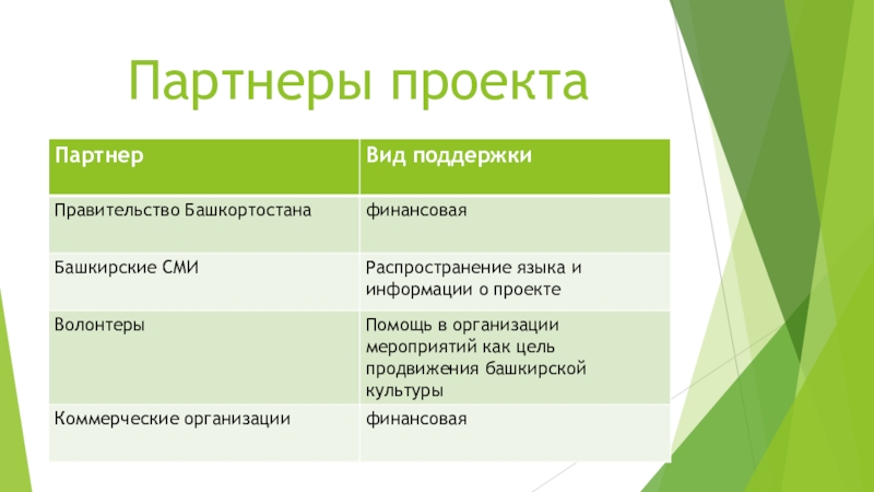 Партнеры проекта. Вид поддержки партнеров в проекте. Партнеры проекта презентация. Тип поддержки проекта. Формы поддержки проекта.