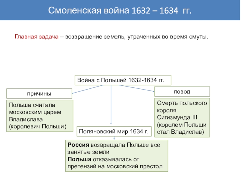 Смоленская война 1632 1634 карта егэ