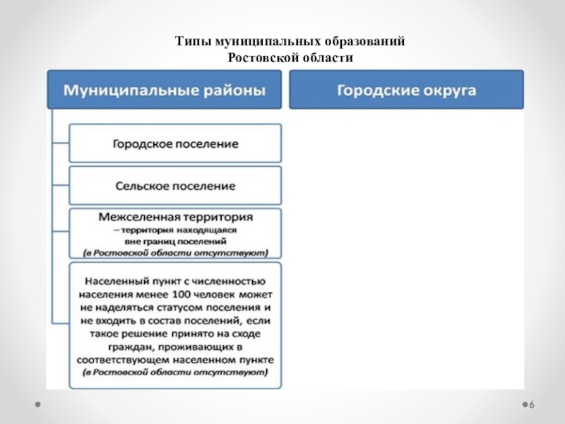 1 типы муниципальных образований. Типы муниципальных образований. Основные типы муниципальных образований. Муниципальные образования Ростовской области. Виды муниципальных образований картинки.