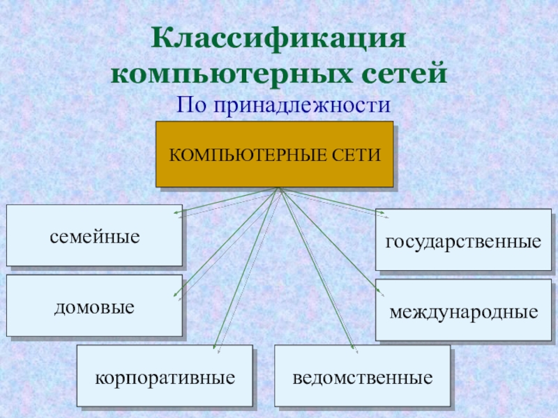 Классификация сетей. Классификация компьютерных сетей по принадлежности. Классификация сетей по ведомственной принадлежности. Компьютерные сети по ведомственной принадлежности. Классификация по ведомственной принадлежности вычислительных сетей.