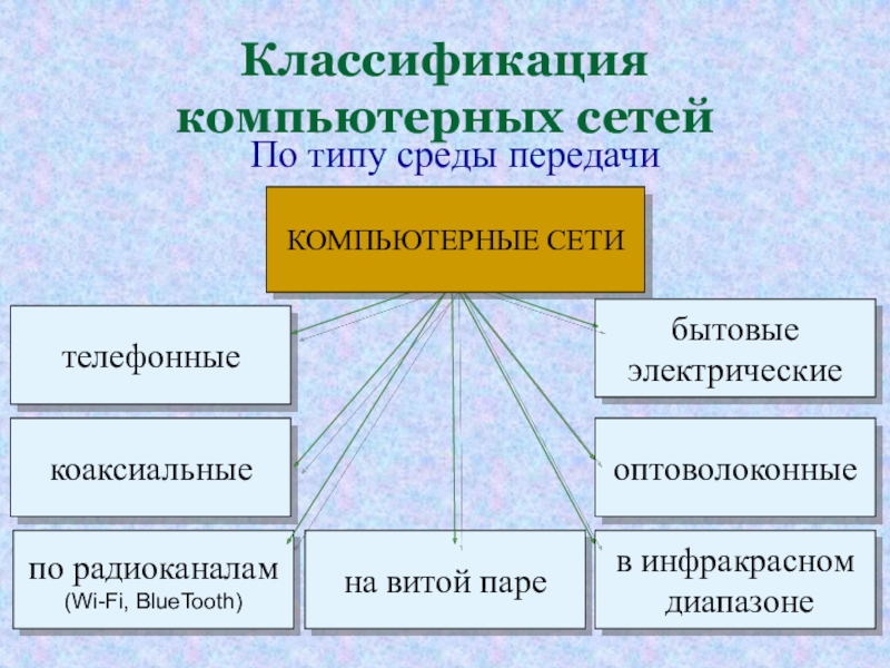 Сети передачи. Классификация сетей по типу среды передачи. Классификация сетей по принадлежности, по типу среды передачи это. По типу среды передачи данных компьютерные сети бывают. Классификация комп сетей по типу среды передачи.