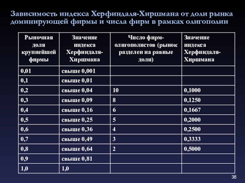 Фирма числа. Индекс Херфиндаля-Хиршмана. Индекс Херфиндаля-Хиршмана для олигополии. Минимальное значение индекса Херфиндаля-Хиршмана. Таблица Херфиндаля-Хиршмана.