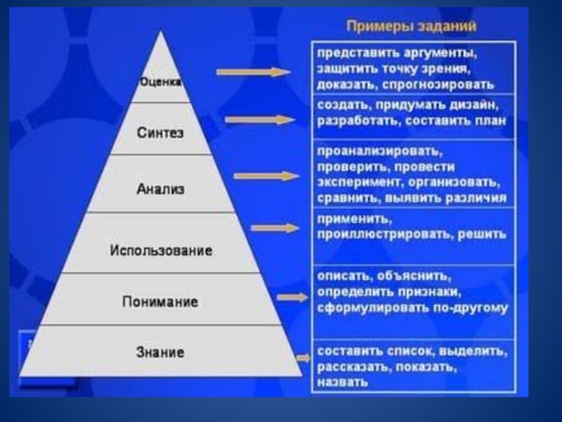 Схема таксономии блума