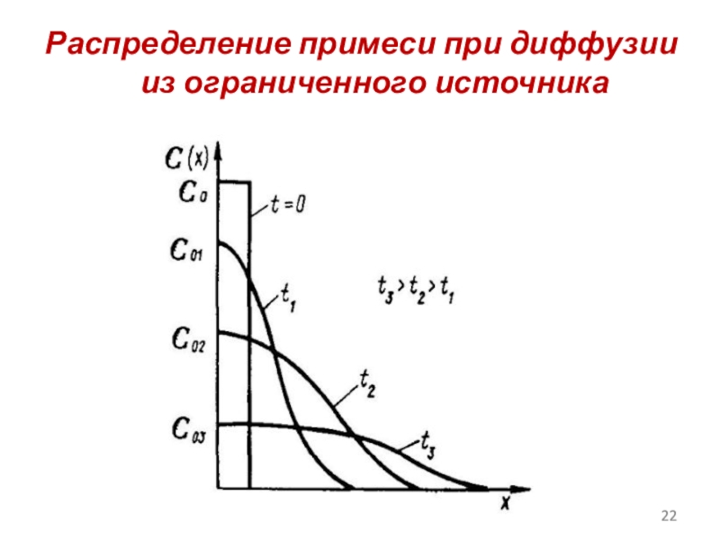 Интенсивность диффузии