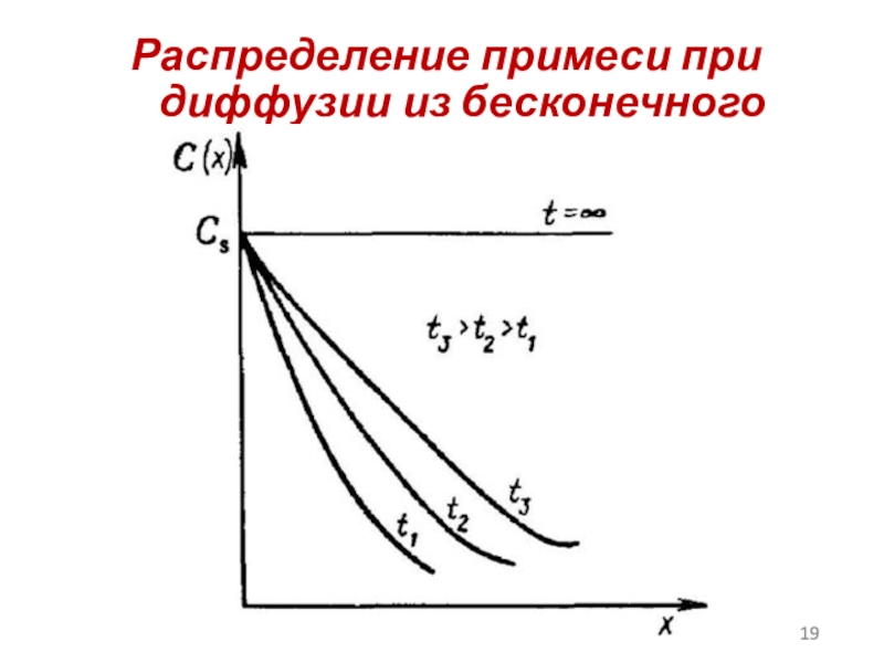 Реферат: Распределение примесей при диффузии и неограниченного и ограниченного источников