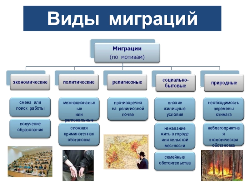 Виды населения. Схема типы миграции. Три вида миграции населения. Миграция населения по мотивам. Основные типы миграции населения.