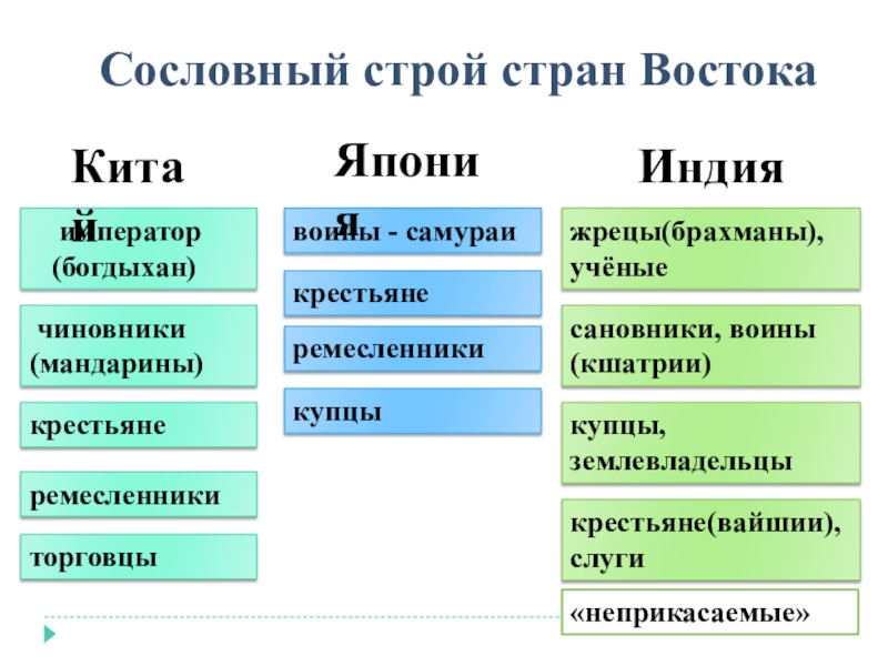 Япония традиционное общество в эпоху раннего нового времени 7 класс презентация