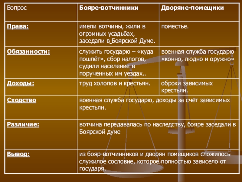 Заполните схему бояре и помещики общие черты различия