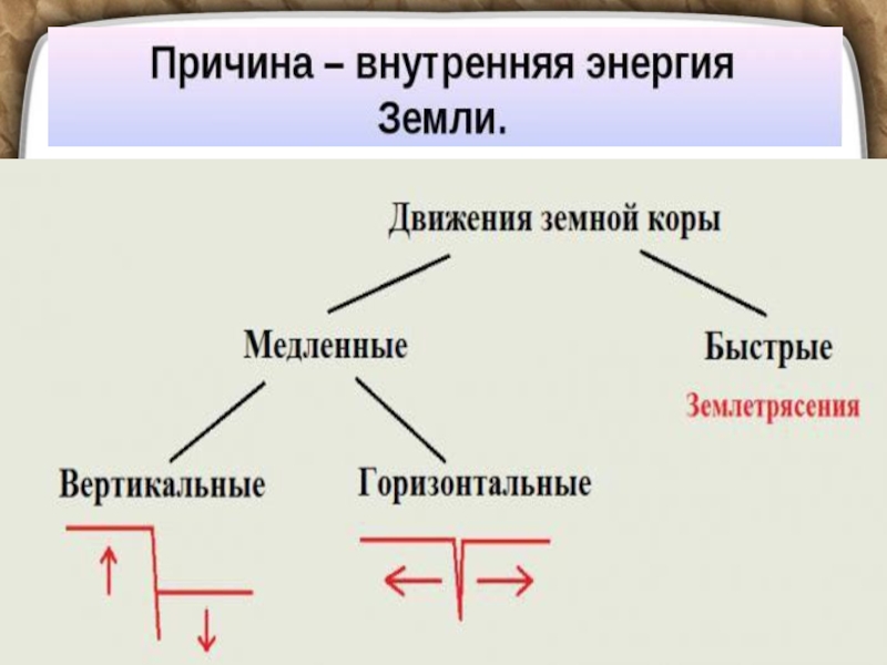 Схема виды движения земной коры 6 класс