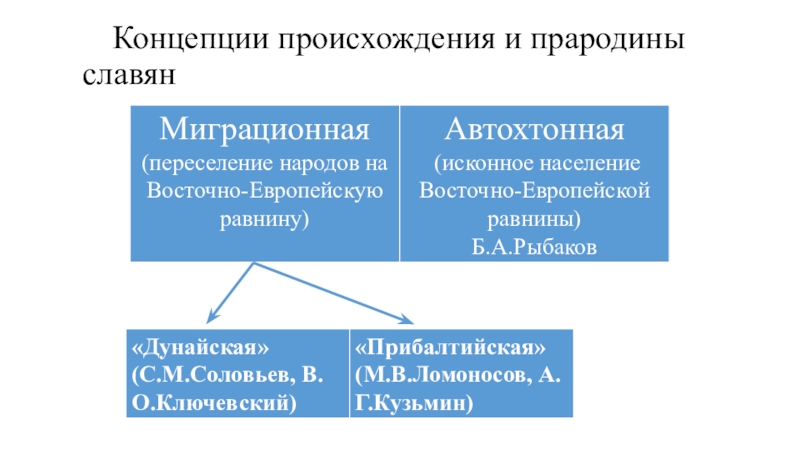 Концепции происхождения. Концепции происхождения славян. Концепции происхождения и прародины славян. Схема концепция происхождения славян.