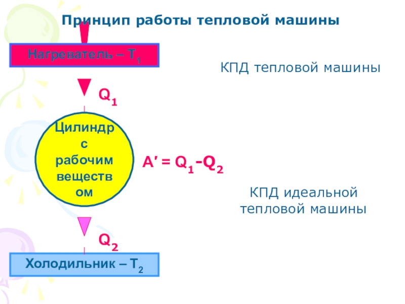 Реактивные двигатели и основы работы тепловой машины проект