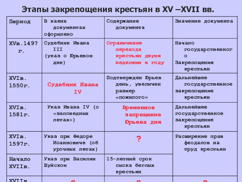 Закрепощение крестьян презентация