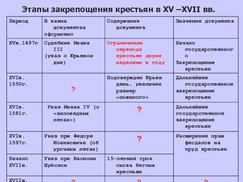 Закрепощение крестьян презентация