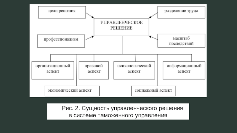 Суть управленческого решения. Организационная сущность управленческого решения. Социальная сущность управленческого решения. Цель управленческого решения. Аспекты сущности управленческого решения.