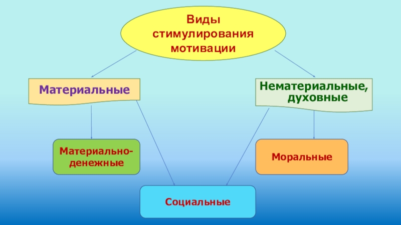 Материальный и нематериальный мир. Виды стимулирования. Материальная и нематериальная мотивация. Материальные и нематериальные цели. Материальная и нематериальная природа.