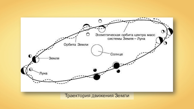 На рисунке 25 обозначена траектория движения искусственного спутника земли участки траектории