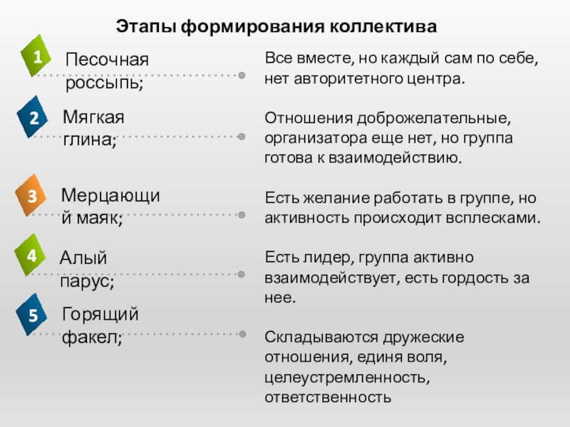 Этапы поддержки. Этапы техподдержки. Группа и коллектив. Этапы формирования коллектива. Законы развития коллектива. Этапы создания группы в соц сетях.