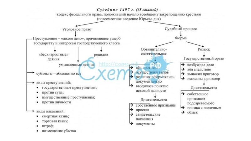 Схема состав общества русского государства в начале 16