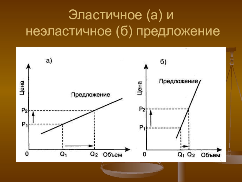 Абсолютные предложения. Эластичное и неэластичное предложение график. Эластичное предложение и неэластичное предложение. Графики эластичности предложения. Эластичное предложение график.