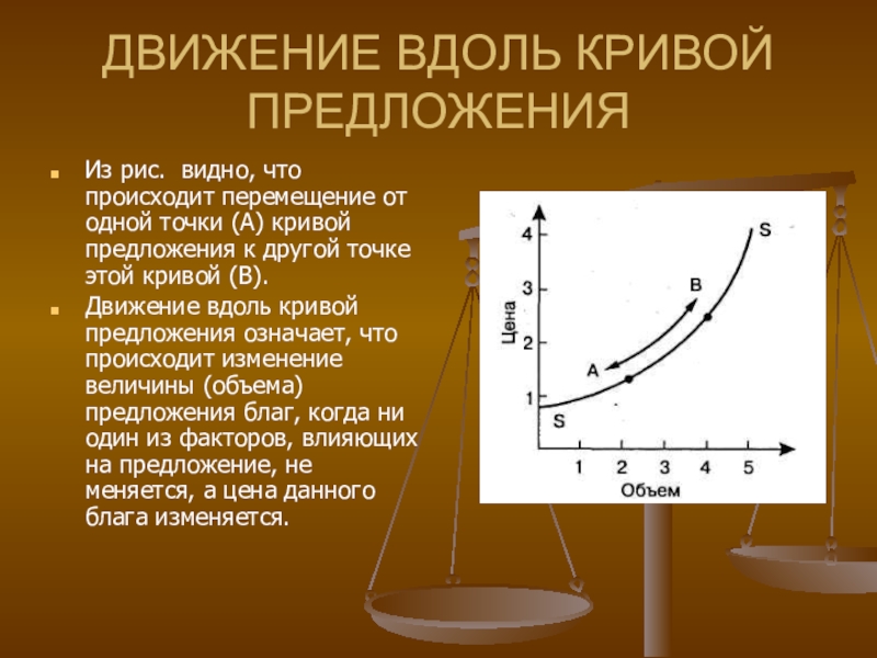 Движение вдоль. Движение по Кривой предложения. Перемещение по Кривой предложения. Кривая предложения движение.