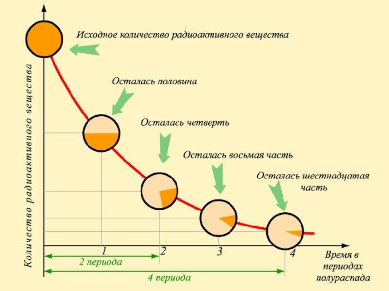 Презентация по физике 11 класс закон радиоактивного распада период полураспада