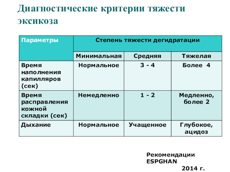 Объем инфузионной терапии в плане предоперационной подготовки при 3 степени дегидратации