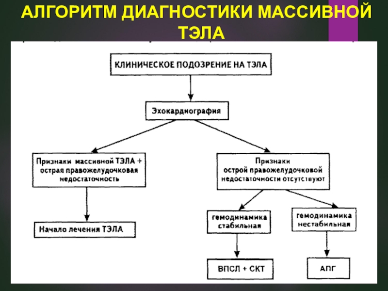 Алгоритм диагностики. Алгоритм диагностирования. Диагностический алгоритм Тэла. Условный алгоритм диагностирования. Алгоритм выявления тромбоэмболическим осложнениям.