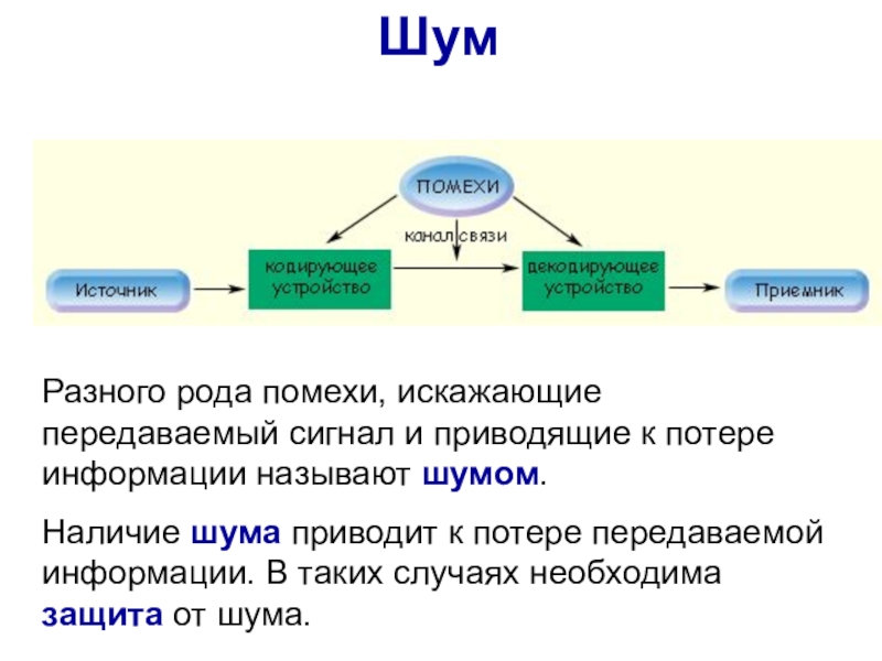 Полученный по каналам связи. Шум при передаче информации. Помехи искажающие информацию. Передача информации сообщения и сигналы. Передача информации доклад.