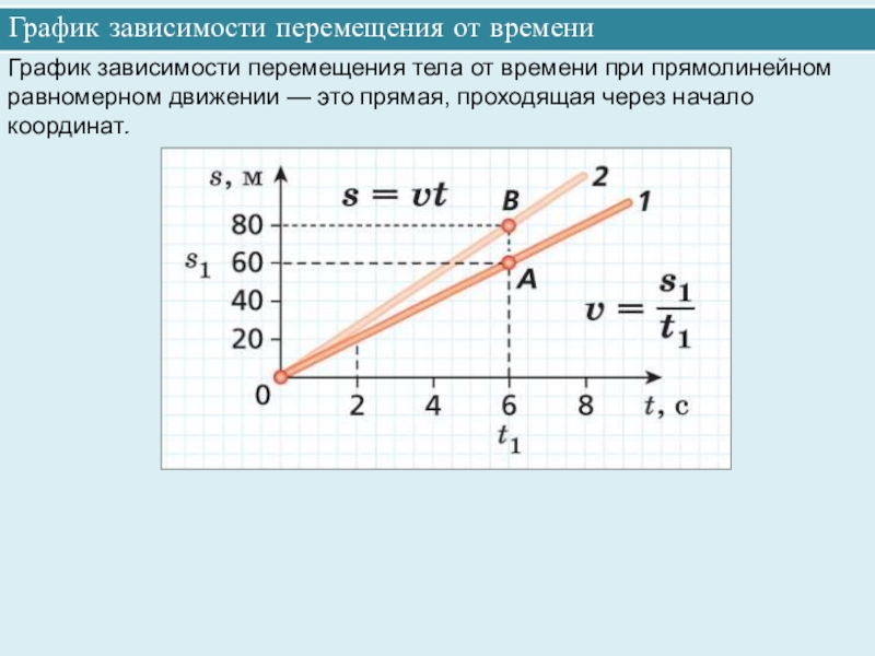 На рисунке представлен график зависимости координаты тела от времени при прямолинейном движении тела