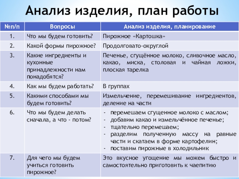 Анализ изделие. Анализ изделия план работы. План изделия. Бизнес анализ изделия. План работ на кондитерском произведения.