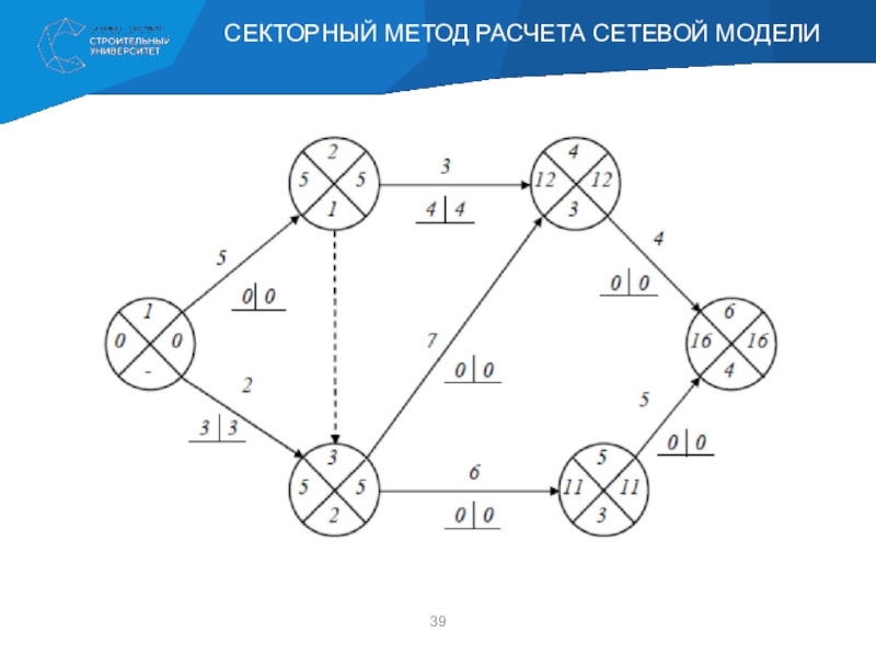 Методы расчета сетевых графиков