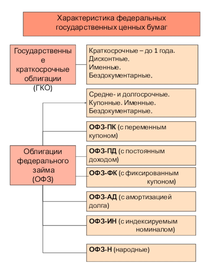 Государственных муниципальных ценных бумаг. Краткосрочные государственные ценные бумаги это. Государственные облигации характеристика. Характеристика государственных ценных бумаг. Государственные краткосрочные облигации.