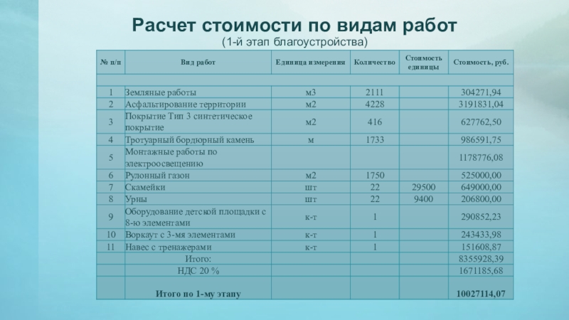 Стой расчет. Смета на благоустройство парка. Расходы в проекте благоустройства. Как рассчитать стоимость проекта по благоустройству территории. Расчет стоимости проекта в презентации.