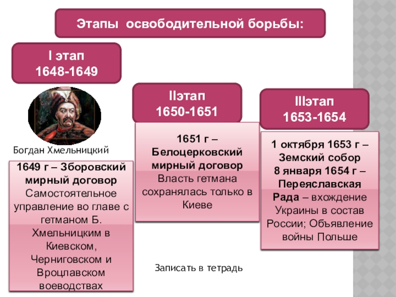 Присоединение украины в состав россии. Присоединение Левобережной Украины к России 1654.