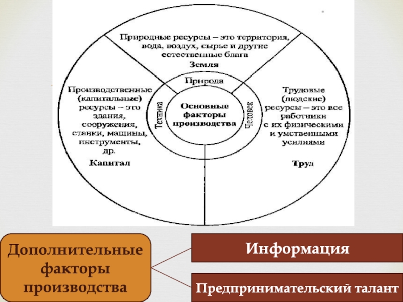 Тема производитель на рынке. Дополнительные факторы производства. Предпринимательский талант. Факторы производства предпринимательский талант. Предпринимательский талант как фактор производства.